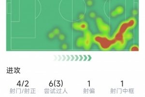 萨拉赫告别战数据：送出助攻，4射2正，1次中框，评分8.1分